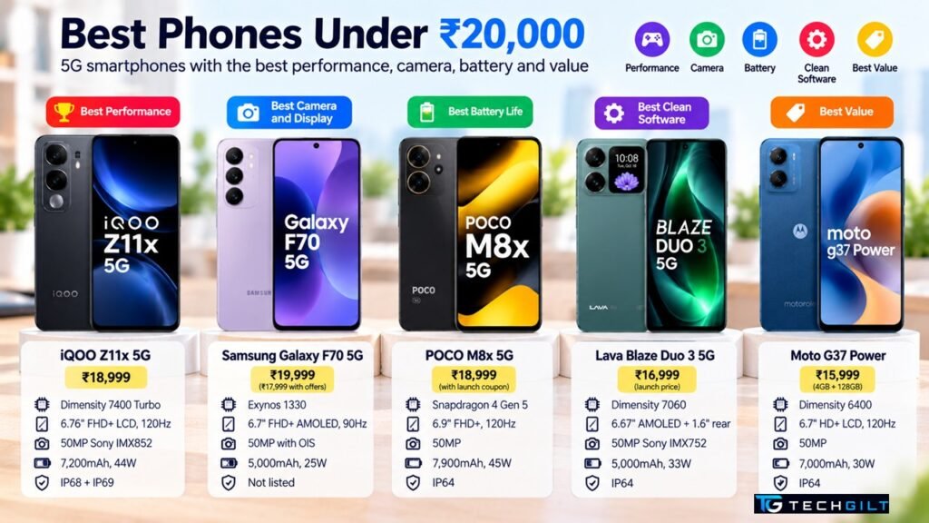 Best phones under 20000 in India October 2026