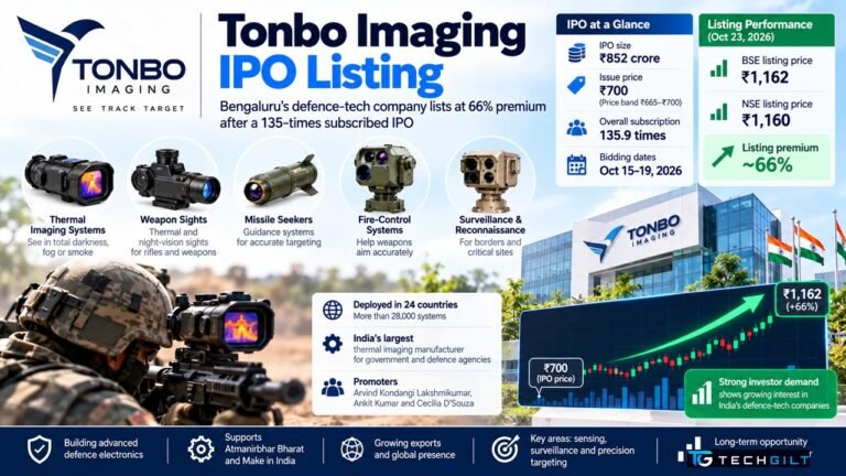 Tonbo Imaging IPO listing at 66% premium on BSE and NSE