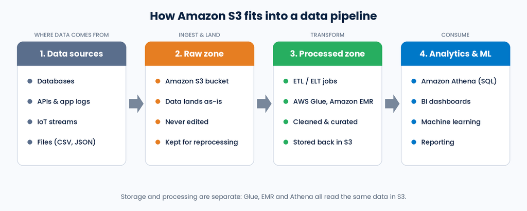 S3 bucket as the raw zone in a data pipeline, from data sources to analytics